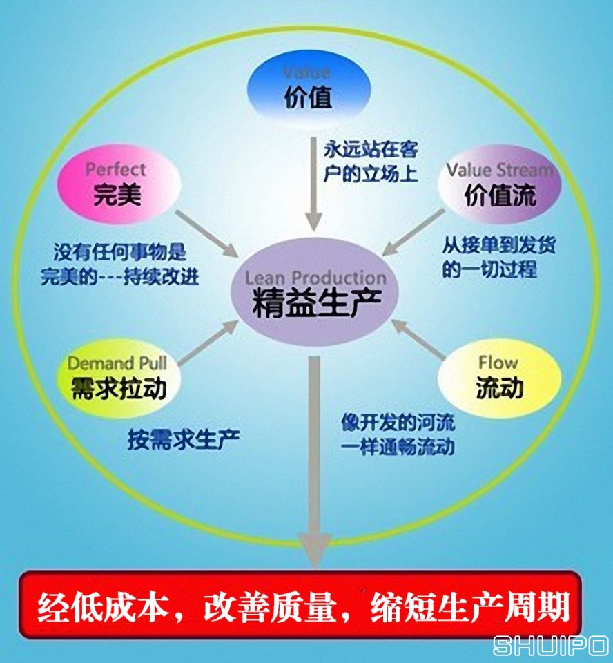 精益生產2 精益生產2