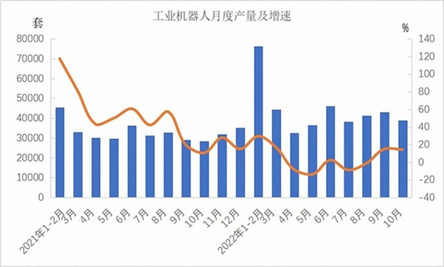 工業機器人362568套,下降3.2% 工業機器人362568套,下降3.2%